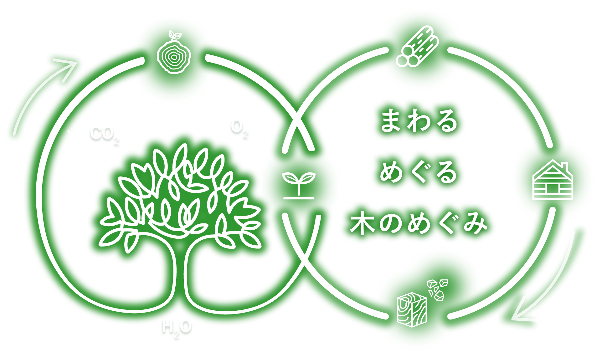 循環型社会 まわる めぐる 木のめぐみ